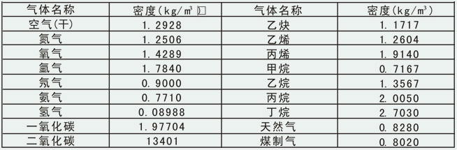 大口徑渦街流量計(jì)常用氣體介質(zhì)密度表