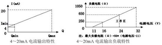 靶式流量計(jì)電流輸出曲線圖