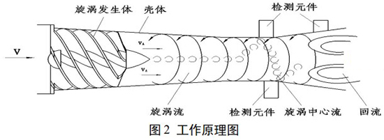 煤氣流量計工作原理圖