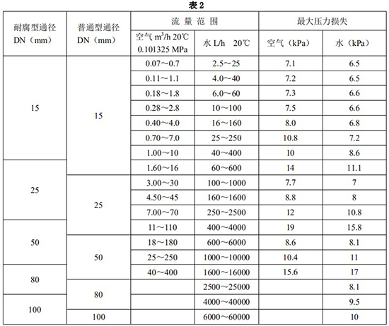 硫化氫流量計口徑流量范圍表