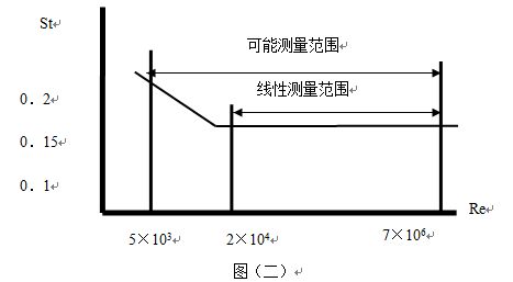 大口徑氣體流量計(jì)斯特羅哈爾數(shù)（St）與雷諾數(shù)（Re）的關(guān)系曲線(xiàn)圖