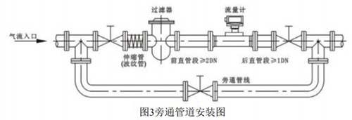 煤層氣流量計(jì)旁通管道安裝圖