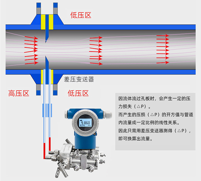 低溫乙烯孔板流量計(jì)工作原理圖