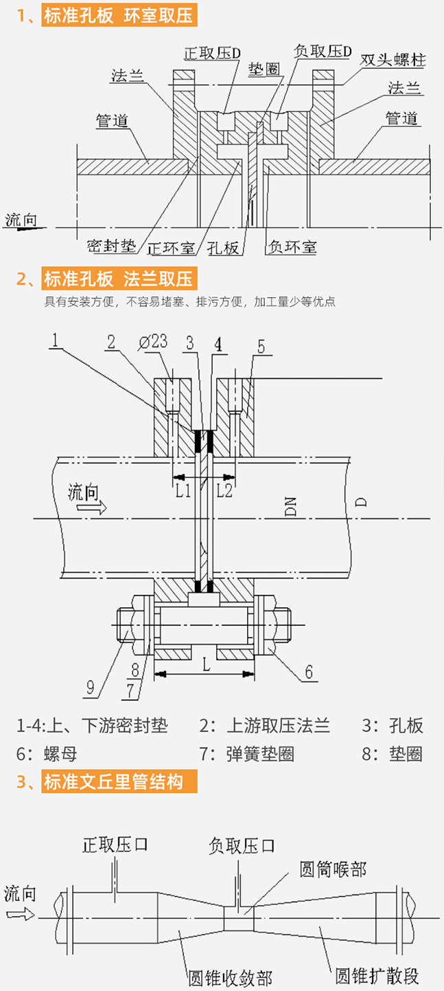 差壓式氣體流量計(jì)結(jié)構(gòu)分類圖