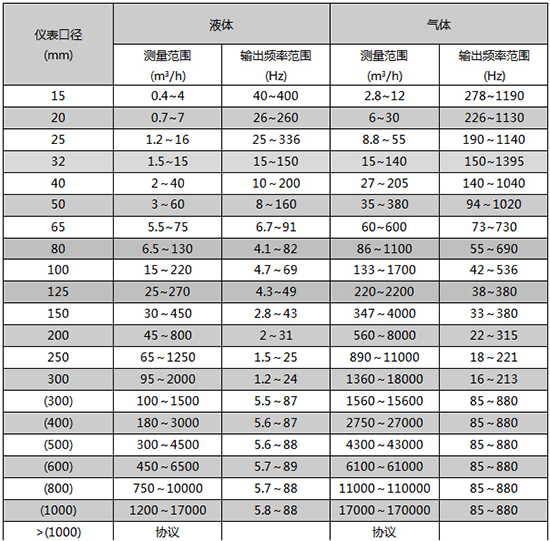 壓縮機(jī)流量計口徑流量范圍表