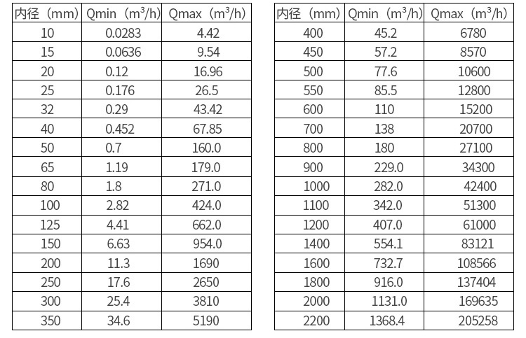 玻璃水流量計口徑流量對照表