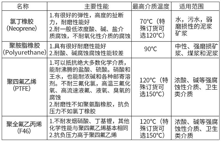 出水流量計襯里材料對照表