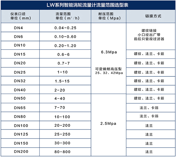 冷凍水流量計(jì)口徑流量對(duì)照表