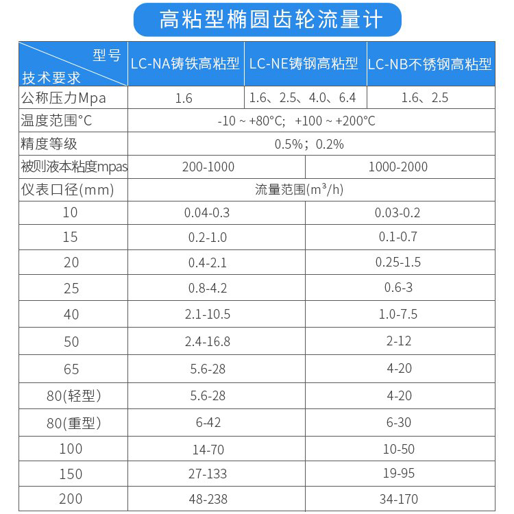 高粘型膠水流量計技術(shù)參數(shù)對照表