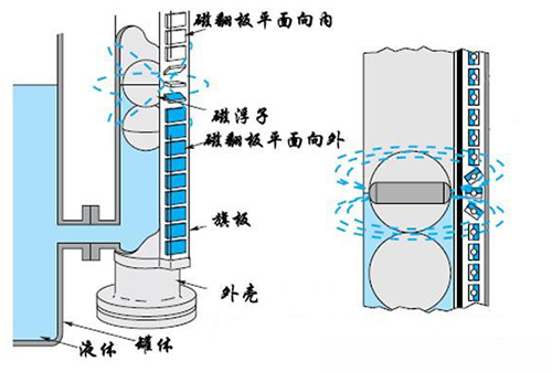 水池浮子液位計工作原理圖