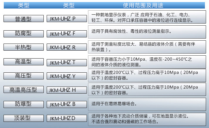 智能磁浮子液位計(jì)使用范圍及用途對照表