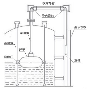 重錘式浮球液位計(jì)安裝示意圖