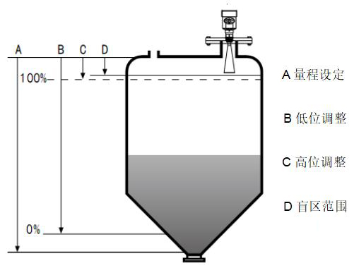 水箱雷達(dá)液位計(jì)工作原理圖