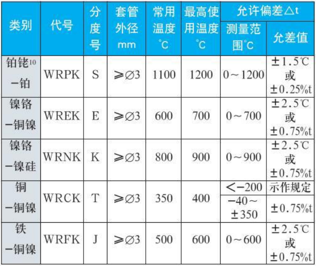 防爆熱電阻測量范圍對照表