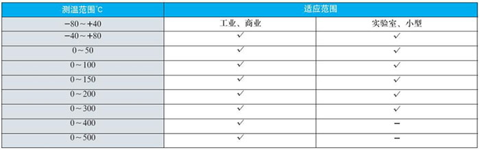 數(shù)字雙金屬溫度計(jì)測溫范圍對照表