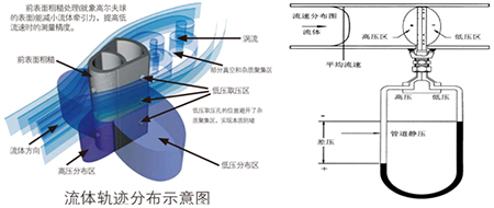 溫壓補(bǔ)償氣體流量計工作原理圖