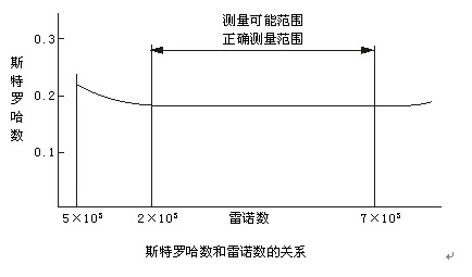 壓縮空氣專用流量計(jì)斯特羅哈爾數(shù)（St）與雷諾數(shù)（Re）的關(guān)系曲線圖