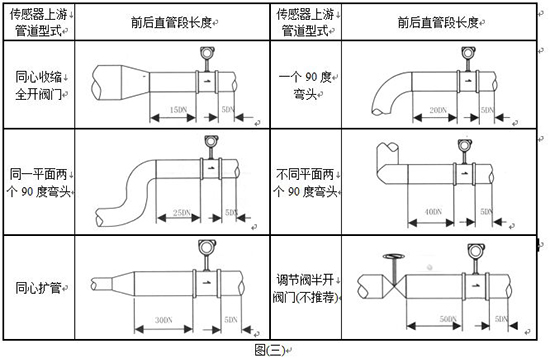 壓縮空氣計量表管道安裝要求示意圖