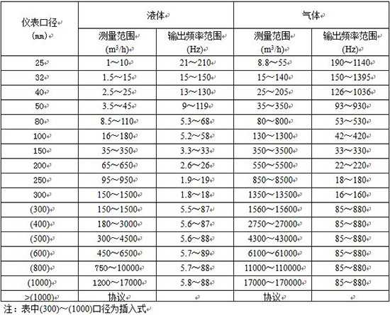 壓縮氣體流量計(jì)口徑流量范圍表