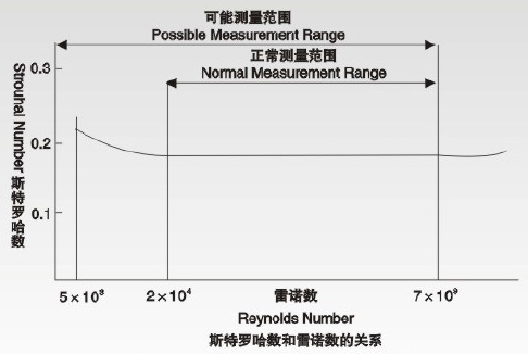 壓縮機(jī)流量計斯特羅哈爾數(shù)（St）與雷諾數(shù)（Re）的關(guān)系曲線圖