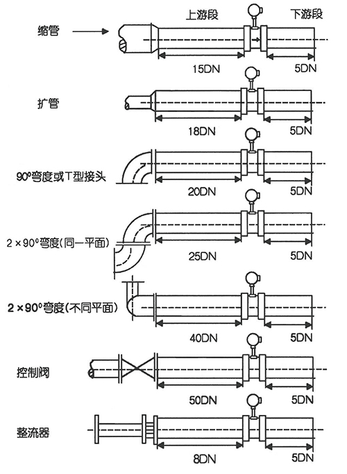 壓縮機(jī)流量計直管段安裝要求示意圖