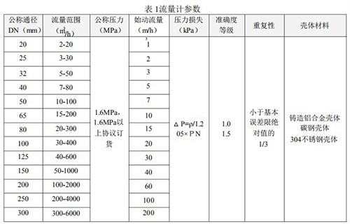 液化氣流量計(jì)技術(shù)參數(shù)對照表