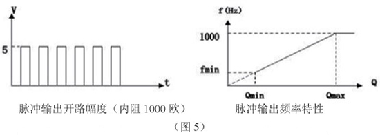 一體化靶式流量計(jì)脈沖輸出特性圖